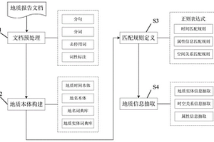 基于地質本體的地質報告文本信息提取方法
