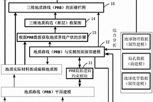 基于地質路線（PRB）過程雙重建模生成三維地質圖的方法