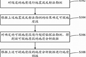 隧道地質的預報方法和系統