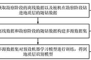 地質層識別模型構建方法和地質層識別方法