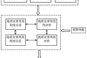 基于風險評價的地質災害預警技術