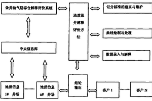 地質錄井解釋評價方法