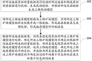 基于三維地質模型的地質表征情況的評價方法及系統