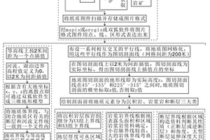 基于地上、地下地質信息的三維地質數據處理方法