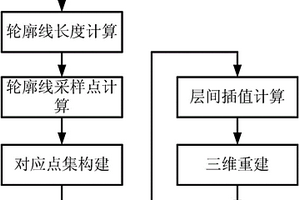 基于稀疏剖面地質輪廓線的地質面三維重建方法