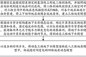 耦合地質與地下水模型的四維地質建模方法與系統