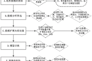 地質方向人工神經網絡訓練數據的擴展算法