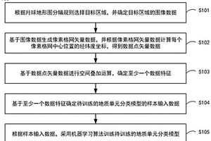 地質單元分類模型的訓練方法、地質單元分類方法和裝置