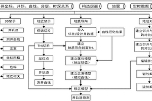 利用時間域地震體的地質導向模型的地質導向方法