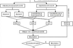 不改變覆巖水文地質條件的煤水雙資源礦井開采模式
