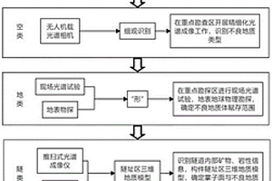 天-空-地-隧-孔一體化不良地質識別方法及系統