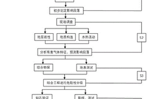 地質復雜地區非煤地層隧道有害氣體勘察方法