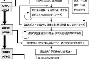 空間地質數據非結構化模式的拓撲發現方法