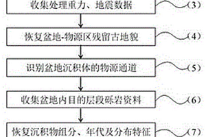 沉積砂體物源區古地質演化的重建方法