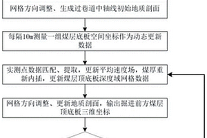 順煤層巷道掘進地質剖面動態更新方法