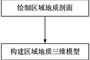 山地城市區域地質三維模型構建集成方法