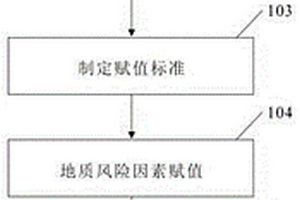 油氣鉆探目標地質風險定量評價方法