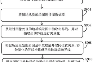 基于原始地質編錄的三維建模方法和系統