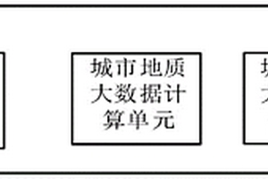 多要素城市地質大數據存儲管理和挖掘分析系統