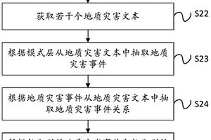 地質災害事理圖譜的構建方法、系統、裝置和存儲介質