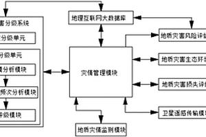 基于互聯網的地質災害分析方法