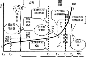 基于雨強、斜坡土壤含水量和形變量的地質災害預測系統
