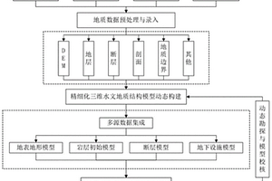 精細化三維水文地質模型的動態構建方法