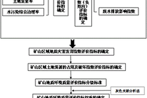 礦山地質環境質量演變規律的綜合評價方法