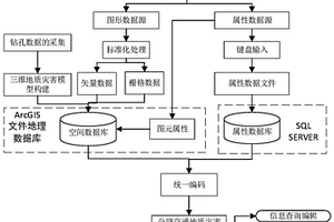 三維地質災害信息模型建模方法
