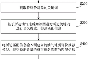基于知識圖譜的油氣地質評價方法及系統