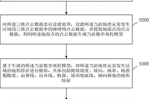 地質災害解譯方法、裝置、終端設備