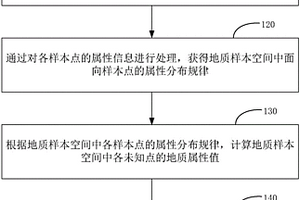 地質屬性獲取方法及裝置、電子設備、存儲介質