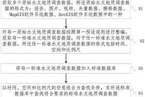 基于云平臺的水文地質空間數據管理方法及系統