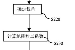 基于參數優選的地質甜點定量評價方法