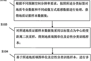 PRB數據深度學習地質圖預測模型的處理方法