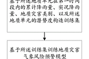 地質災害氣象風險預警方法