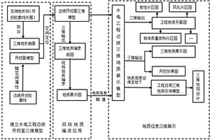 水電工程邊坡的三維地質展示方法