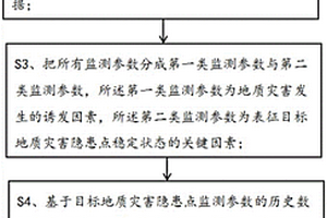 基于機器學習獲得地質災害預警關鍵參數預測值的方法