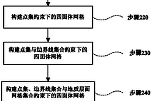 面向三維地質層面結構的四面體網格生成方法