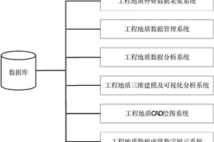工程地質內外業一體化的信息化系統