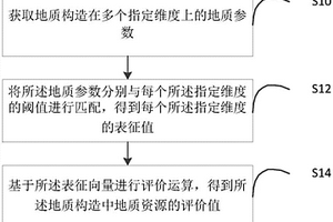 地質資源開采價值評價方法及裝置