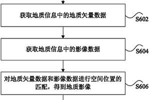 地質信息的處理方法及裝置