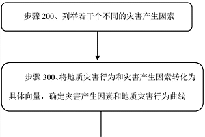 評價地質災害影響程度的灰色關聯分析方法