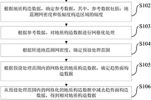 相對地質構造圖的建立方法和裝置