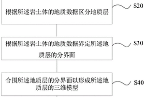 構建復雜地質三維模型的方法