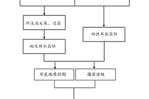 基于隨鉆感知的超前地質預報方法及系統