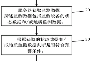 復合式地質災害專業監測預警方法和裝置