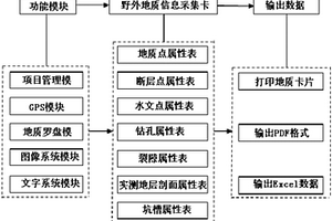 野外地質信息采集系統、采集方法及采集系統的應用方法