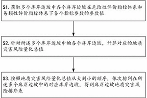 庫岸邊坡地質災害風險排序方法、裝置、計算機設備及計算機可讀存儲介質