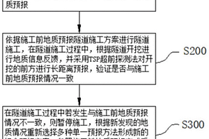 高效綜合超前地質預報方法